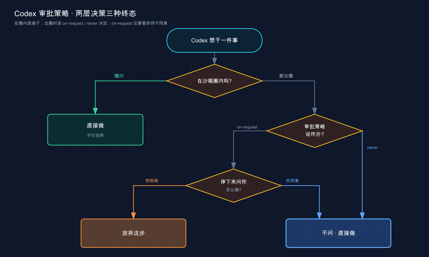 Codex 审批策略的两层决策三种终态：圈内直接做 / 出圈看策略 / 问你看答案