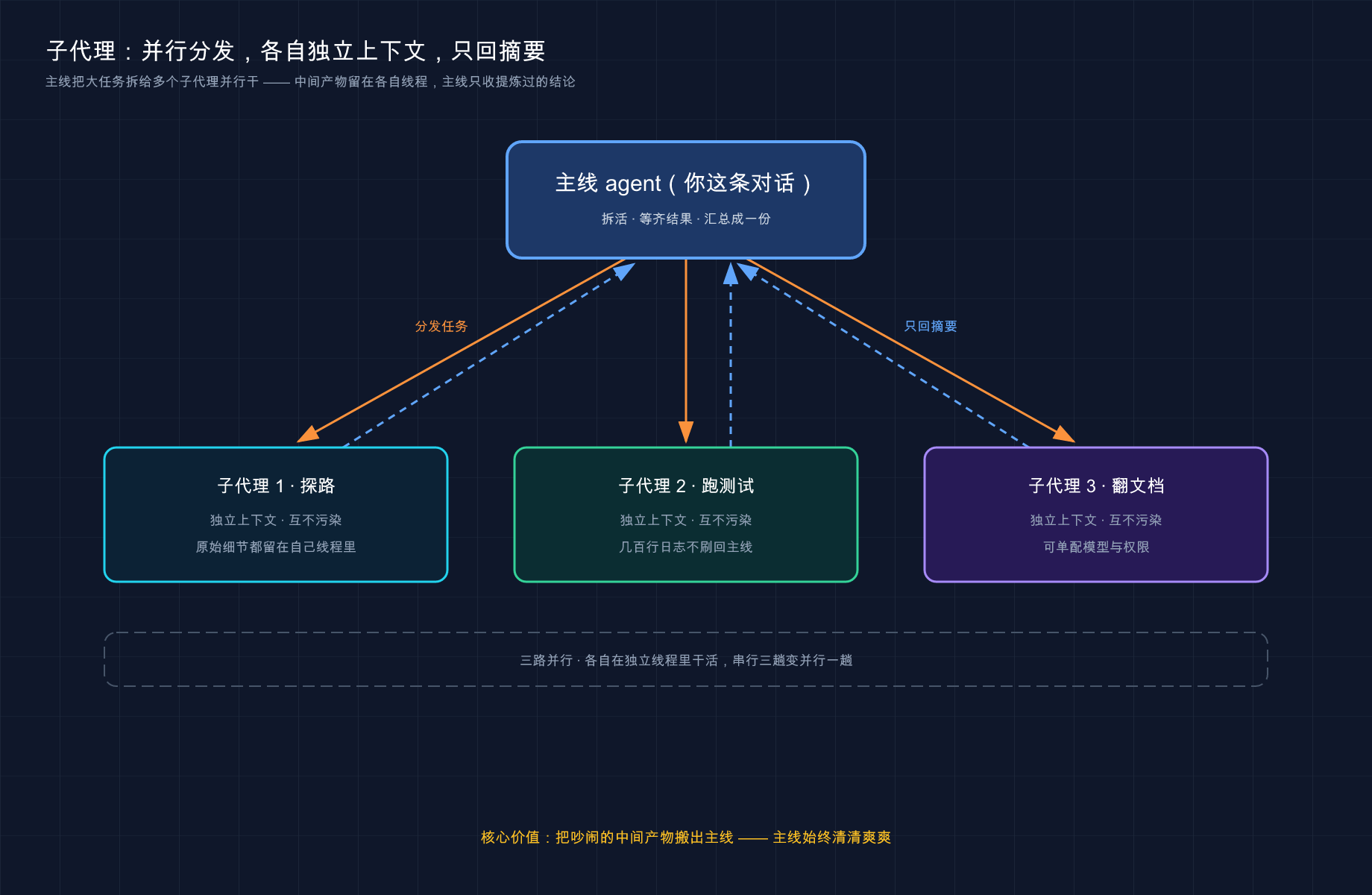 子代理：并行分发、各自上下文、只回摘要